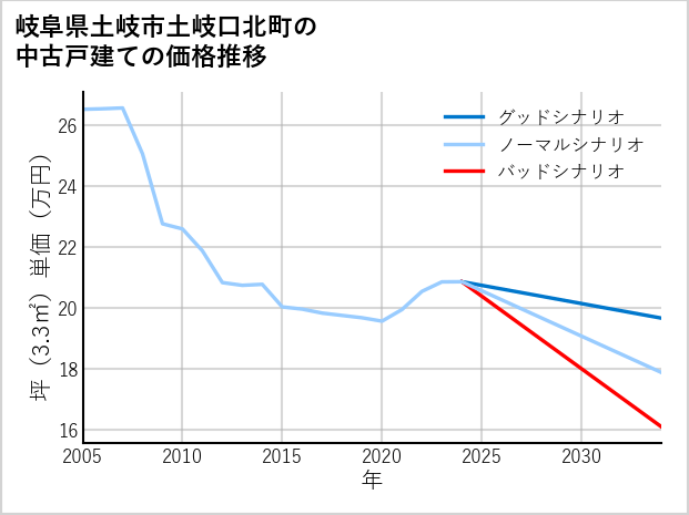 岐阜県土岐市土岐口北町の中古戸建て価格推移