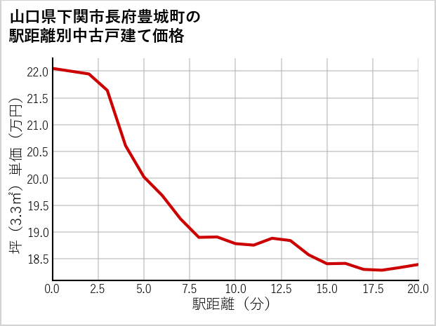 山口県下関市長府豊城町の徒歩距離別の中古戸建て坪単価