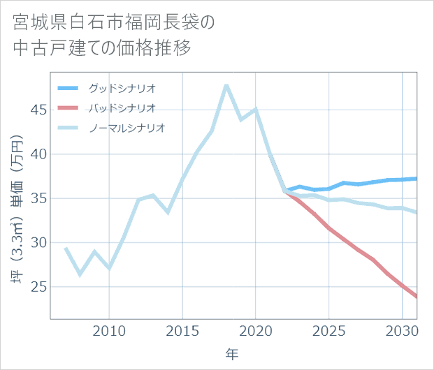 宮城県白石市福岡長袋の中古戸建て価格推移