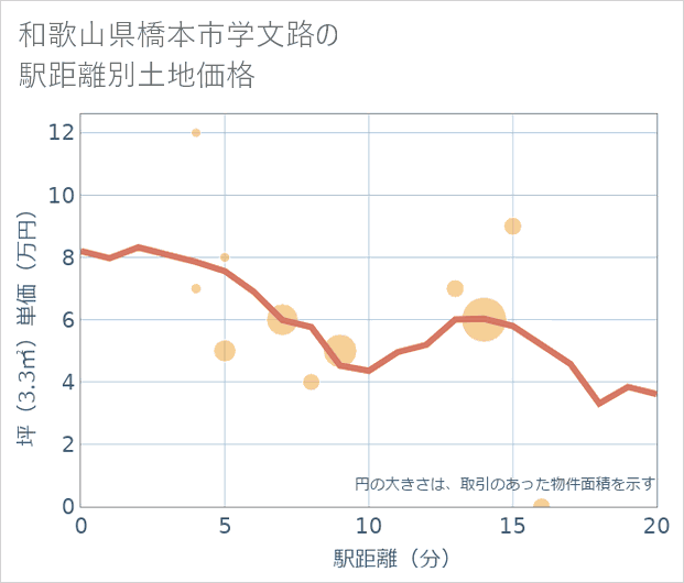 和歌山県橋本市学文路の徒歩距離別の土地坪単価