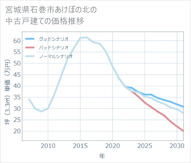 宮城県石巻市あけぼの北の中古戸建て価格推移