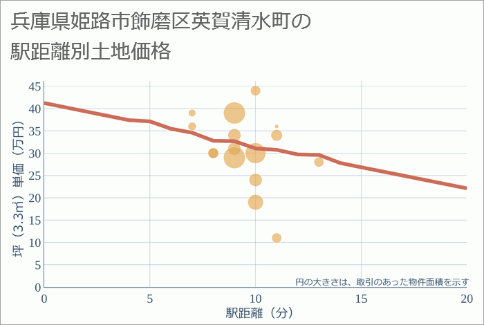 兵庫県姫路市飾磨区英賀清水町の徒歩距離別の土地坪単価