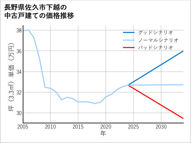 長野県佐久市下越の中古戸建て価格推移