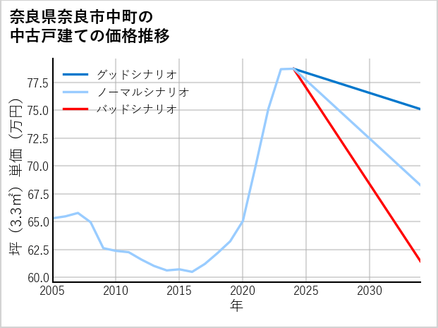 奈良県奈良市中町の中古戸建て価格推移