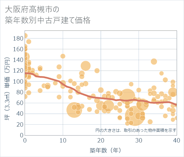 大阪府高槻市の築年数別の中古戸建て坪単価
