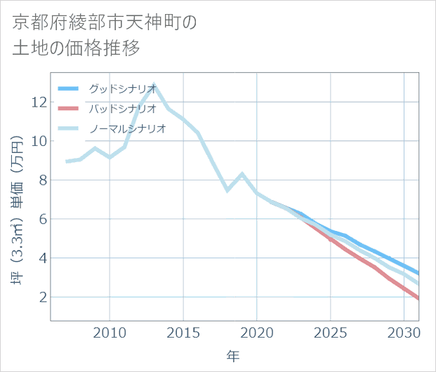京都府綾部市天神町の土地価格推移