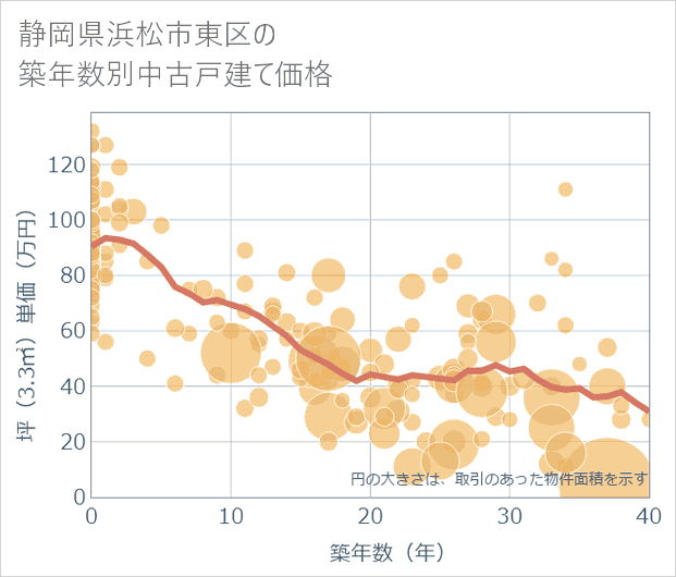 静岡県浜松市東区の築年数別の中古戸建て坪単価