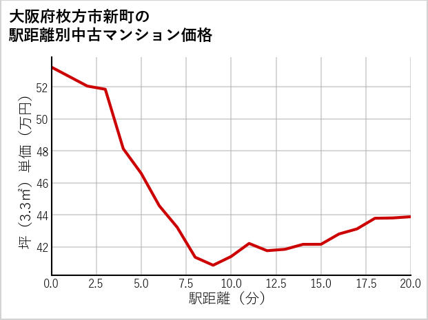 大阪府枚方市新町の徒歩距離別の中古マンション坪単価