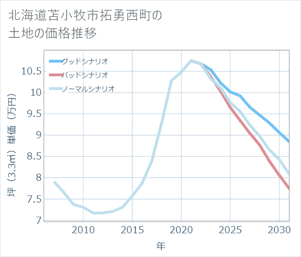 北海道苫小牧市拓勇西町の土地価格推移