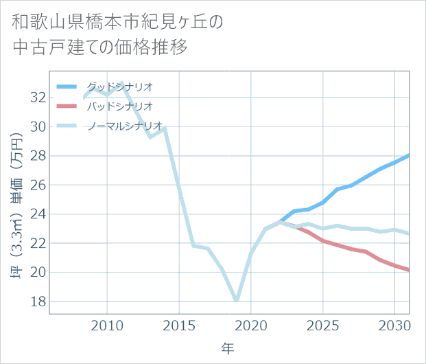 和歌山県橋本市紀見ケ丘の中古戸建て価格推移