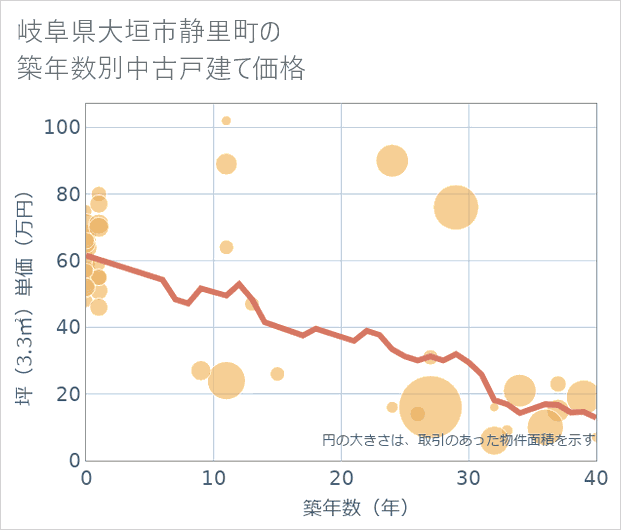 岐阜県大垣市静里町の築年数別の中古戸建て坪単価