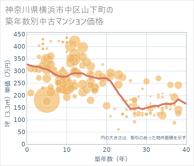 神奈川県横浜市中区山下町の築年数別の中古マンション坪単価