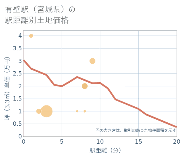 有壁駅(宮城県)の徒歩距離別の土地坪単価