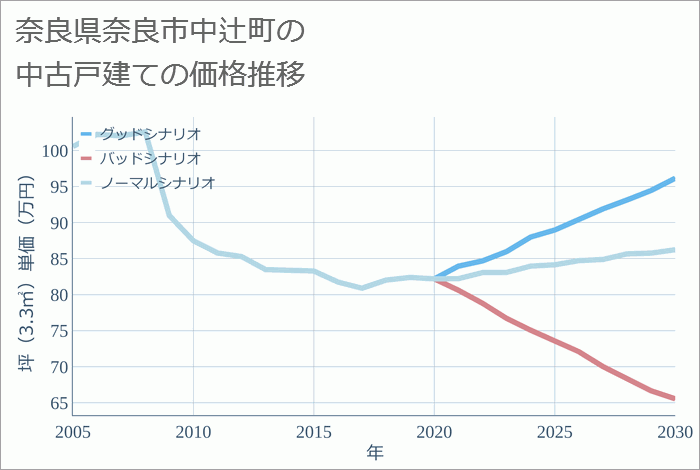 奈良県奈良市中辻町の中古戸建て価格推移