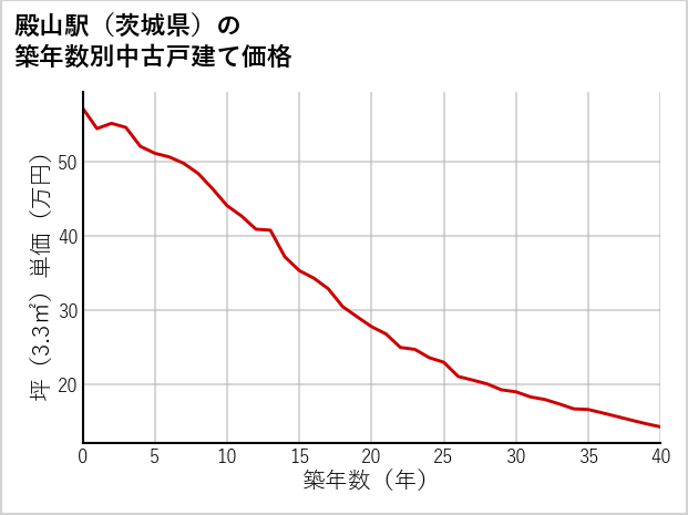 殿山駅（茨城県）の築年数別の中古戸建て坪単価