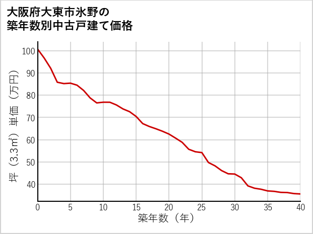 大阪府大東市氷野の築年数別の中古戸建て坪単価