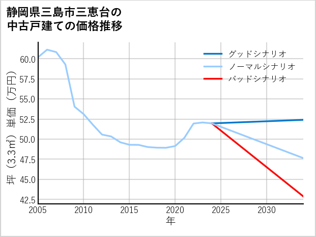 静岡県三島市三恵台の中古戸建て価格推移