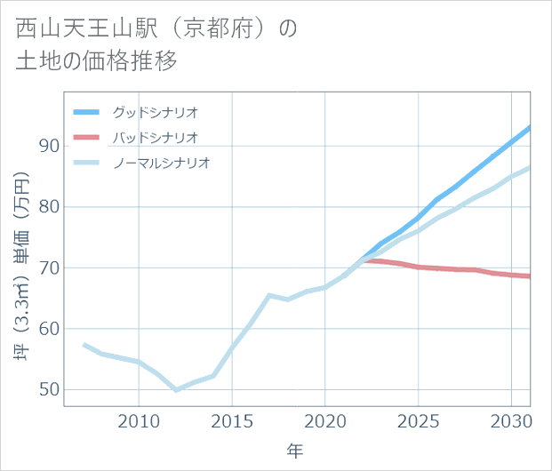 西山天王山駅(京都府)の土地価格推移