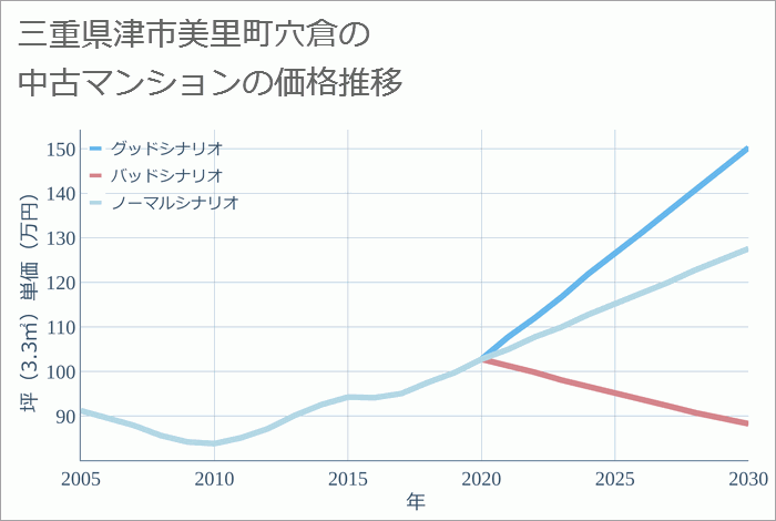 三重県津市美里町穴倉の中古マンション価格推移