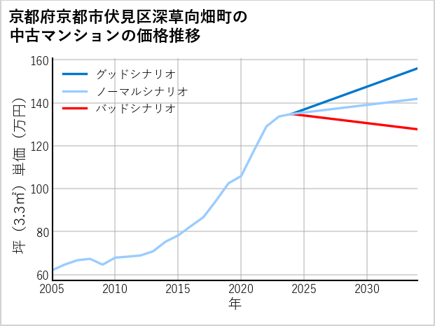 京都府京都市伏見区深草向畑町の中古マンション価格推移