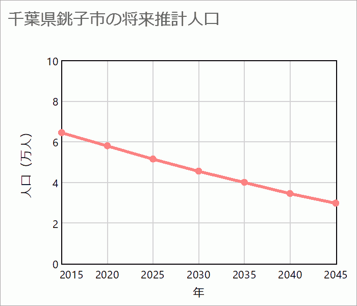 銚子市の将来推計人口