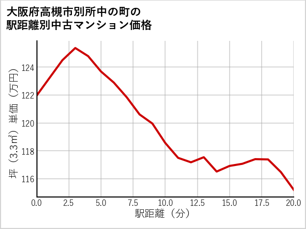 大阪府高槻市別所中の町の徒歩距離別の中古マンション坪単価