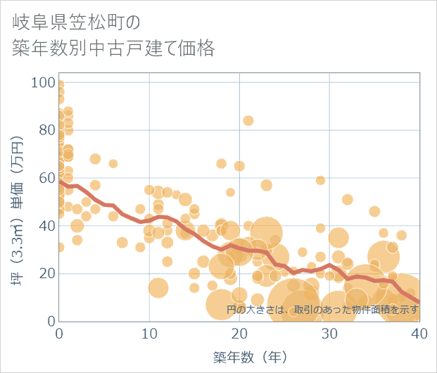 岐阜県笠松町の築年数別の中古戸建て坪単価