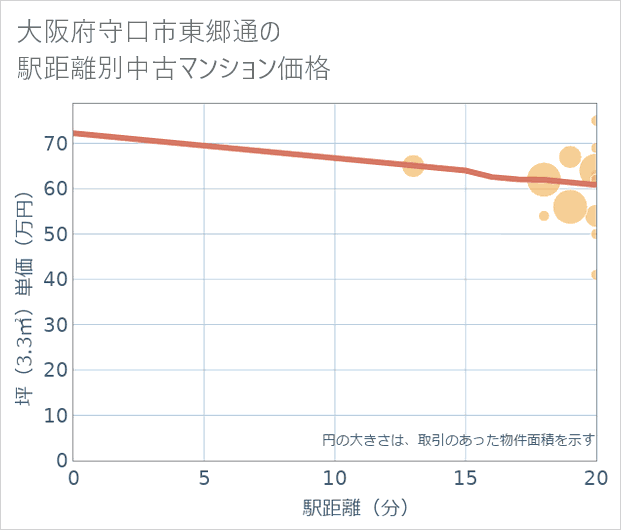 大阪府守口市東郷通の徒歩距離別の中古マンション坪単価