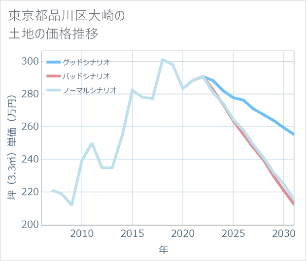 東京都品川区大崎の土地価格推移
