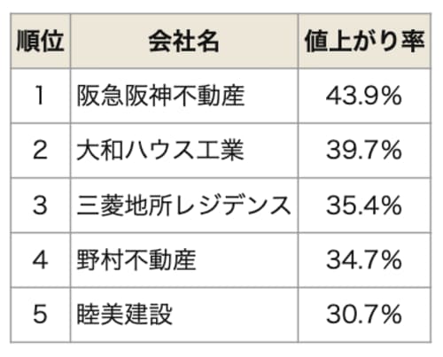 「売主別中古マンション値上がり率ランキング（関西版）【2025年公表】」