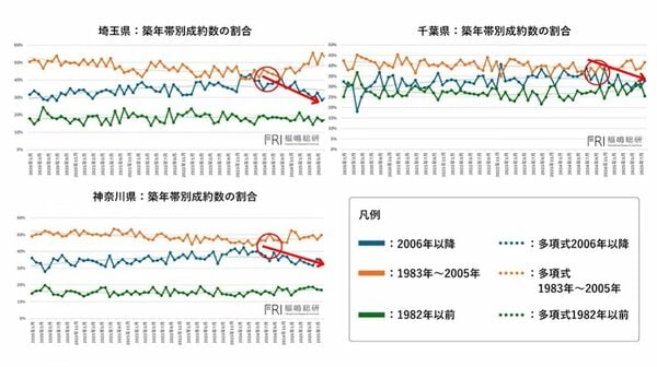 神奈川・埼玉・千葉のマンション価格推移
