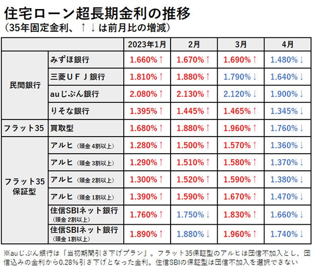 住宅ローン超長期金利の推移