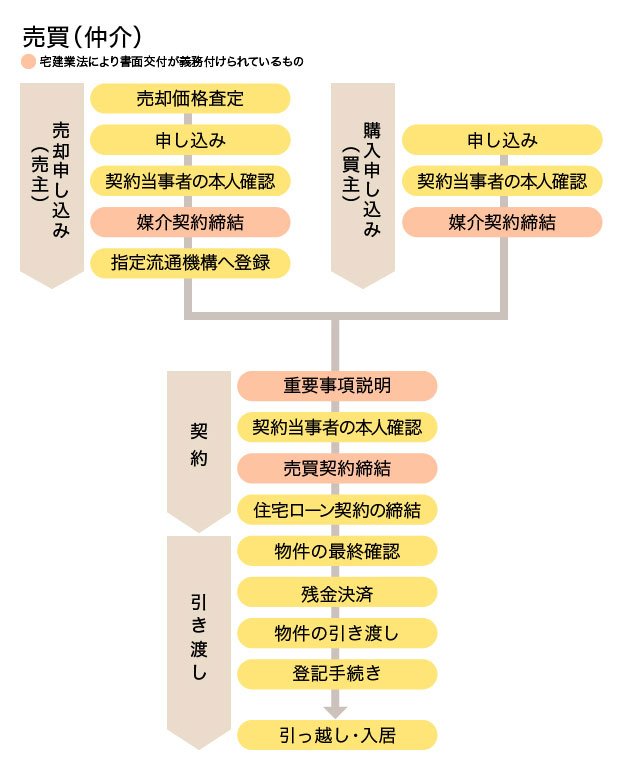 不動産売買取引の流れ（仲介）