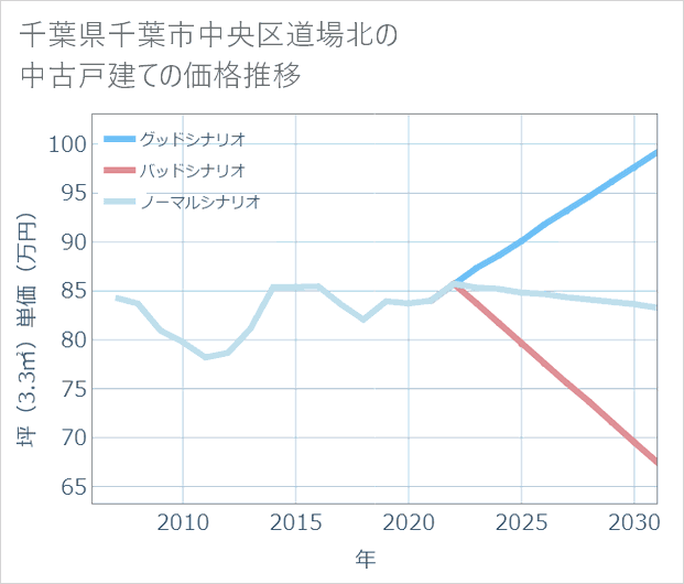 千葉県千葉市中央区道場北の中古戸建て価格推移