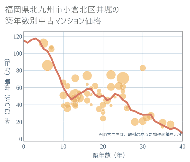 福岡県北九州市小倉北区井堀の築年数別の中古マンション坪単価