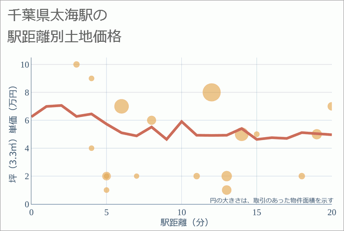 太海駅（千葉県）の徒歩距離別の土地坪単価