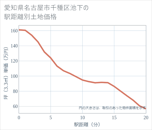 愛知県名古屋市千種区池下の徒歩距離別の土地坪単価