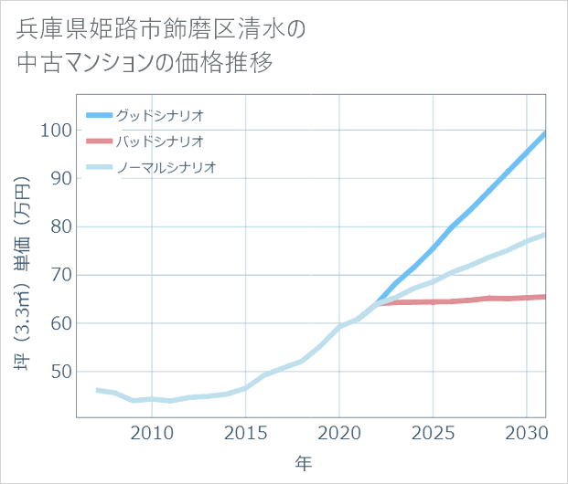 兵庫県姫路市飾磨区清水の中古マンション価格推移