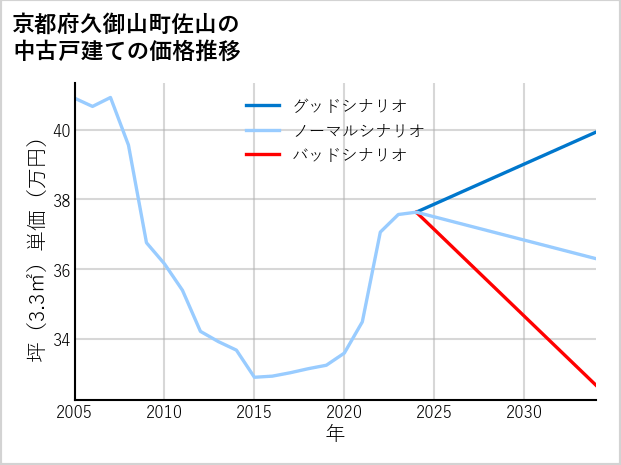 京都府久御山町佐山の中古戸建て価格推移