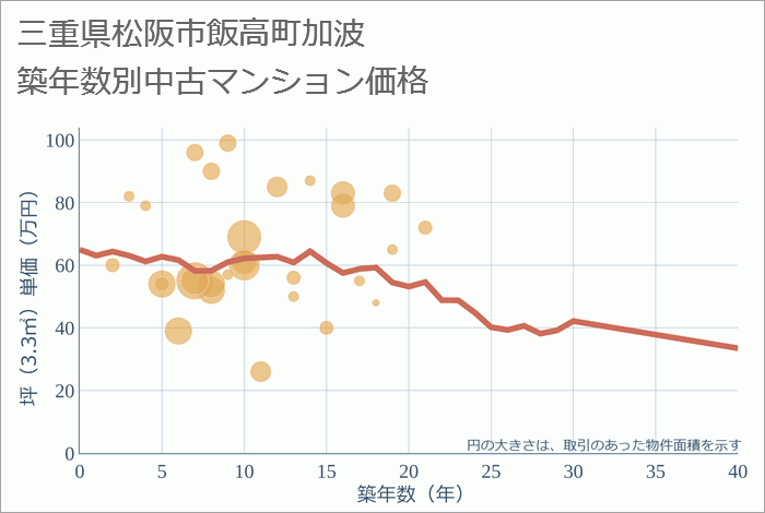 三重県松阪市飯高町加波の築年数別の中古マンション坪単価