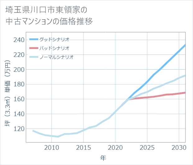 埼玉県川口市東領家の中古マンション価格推移