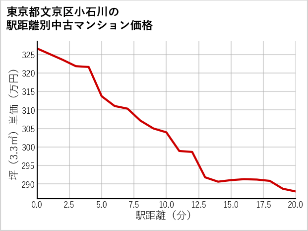 東京都文京区小石川の徒歩距離別の中古マンション坪単価
