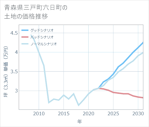 青森県三戸町六日町の土地価格推移