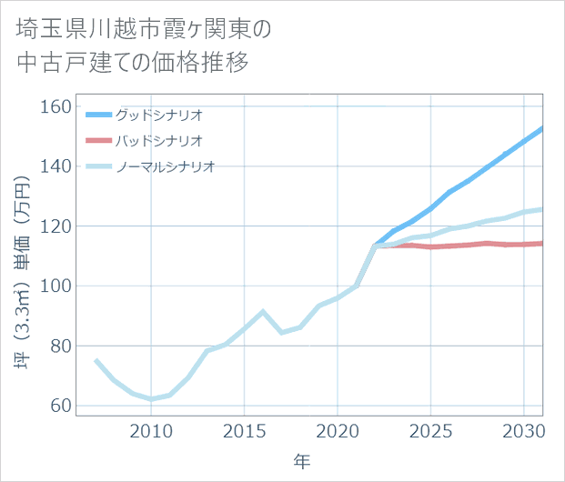 埼玉県川越市霞ケ関東の中古戸建て価格推移