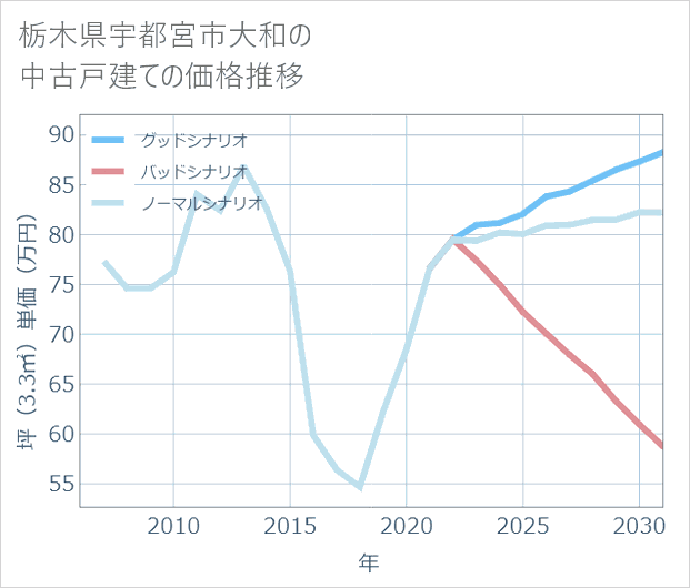 栃木県宇都宮市大和の中古戸建て価格推移