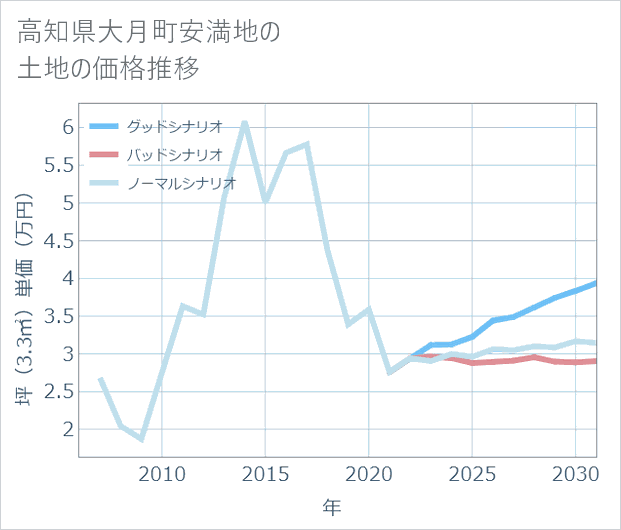 高知県大月町安満地の土地価格推移