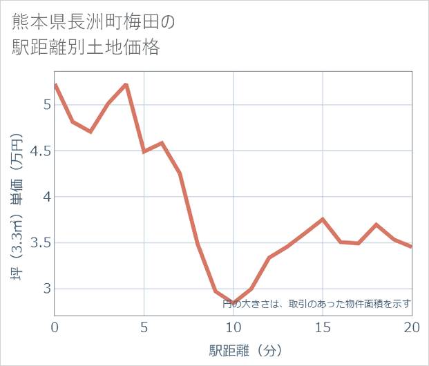 熊本県長洲町梅田の徒歩距離別の土地坪単価
