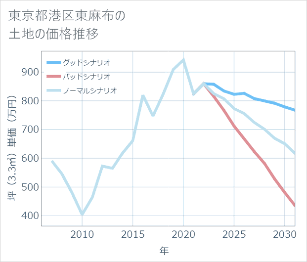 東京都港区東麻布の土地価格推移