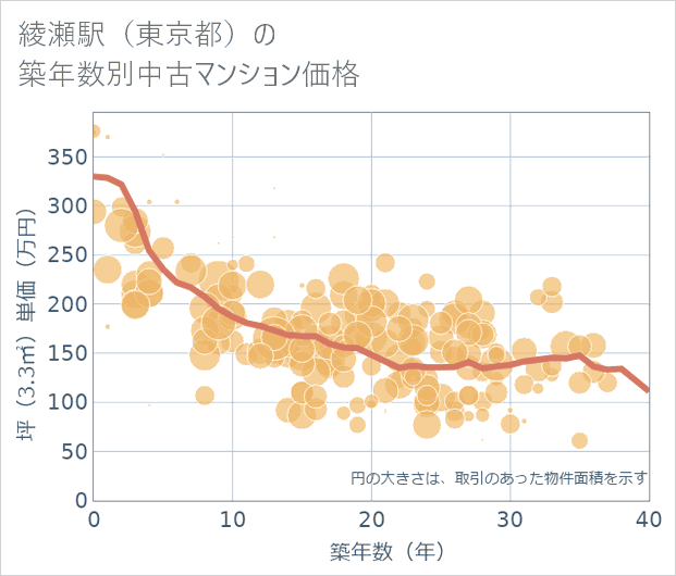 綾瀬駅(東京都)の築年数別の中古マンション坪単価