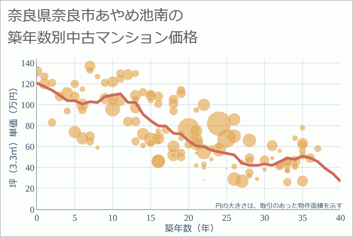 奈良県奈良市あやめ池南の築年数別の中古マンション坪単価